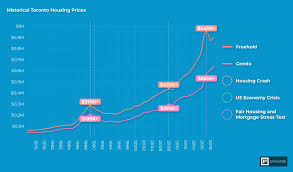 Housing is the cost of shelter to your own capacity to. Toronto Real Estate Prices Housing Report 1967 To 2020