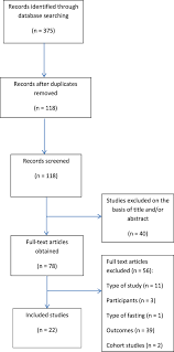 Prisma Diagram Of Included Studies Flow Chart Showing Study
