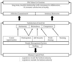 Pos indonesia bulan juni tahun 2021 pt pos indonesia (persero) adalah suatu badan usaha milik negara (. Sustainability Free Full Text The Role Of Human Resource Management Hrm For The Implementation Of Sustainable Product Service Systems Pss An Analysis Of Fashion Retailers Html