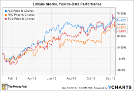 do lithium stocks belong in your portfolio the motley fool