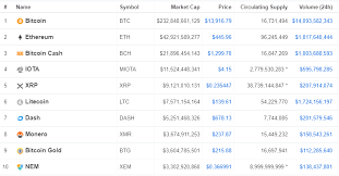 Moreover, it currently falls under the list of top 10 coins in terms of market cap. Then Vs Now How The Top 10 Cryptocurrencies Have Changed Over A Year