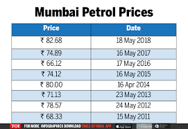 Petrol and diesel price today 23 june 2021: Excise Duty On Petrol Maximum City Mumbai Sees Max Hike In Petrol Price In 7 Years Times Of India