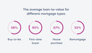 A 95% mortgage allows you to borrow up to 95% of the value of the property you want to purchase, this high loan to value mortgage is ideal for those looking to get. The Cost Of Buying Your First Home Moneysupermarket Com