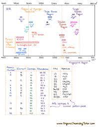 Spectroscopy Cheat Sheets Organic Chemistry Tutor Organic Chemistry Organic Chemistry Study Teaching Chemistry