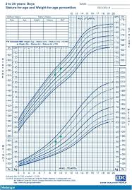 Weight Male Child Online Charts Collection