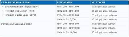 Kemudian, dari bank dan lembaga keuangan pun ikut menawarkan. Tawaran Pinjaman Peribadi Bank Rakyat Kepada Peminjam
