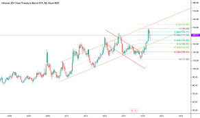 Tlt Stock Price And Chart Nasdaq Tlt Tradingview