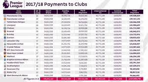 Check spelling or type a new query. Premier League Distribui R 12 Bilhoes Aos Clubes Da Elite Inglesa Lance