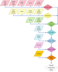 Generalized Flow Chart For The Semi Empirical Models