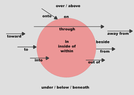 Mister Sanity Preposition Chart