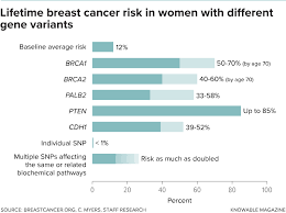 You may be offered genetic testing and counselling. Unraveling Breast Cancer Risk