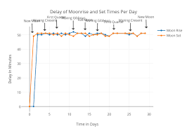 Delay Of Moonrise And Set Times Per Day Line Chart Made By