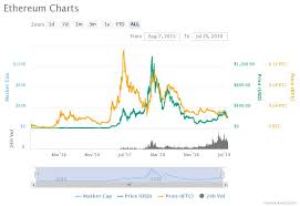 ethereum price chart shows possible pattern to 1000 gains