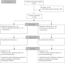 Below for actual risks in a larger population. Effectiveness Of Cha2ds2 Vasc Based Decision Support On Stroke Prevention In Atrial Fibrillation A Cluster Randomised Trial In General Practice International Journal Of Cardiology