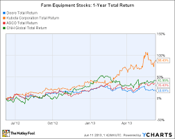 John Deere Stock Price Chart Trade Setups That Work