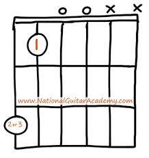 Add your pinky finger to the fifth fret of the fourth (d) string. G Minor Guitar Chord 3 Easy Ways To Play Gm On Guitar
