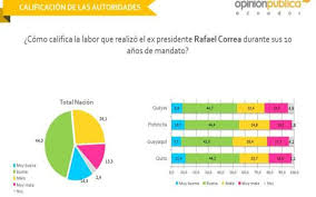 La mayoría se ocupa en agricultura, ganadería, caza y silvicultura 28,3%, comercio el 18,1%, manufactura 10,7% y construcción 6,8% entre las de más aporte, solo el 7,9% están con empleo en el sector público y el 92,1% en el privado. Ministerio De Trabajo Facilita La Generacion De Nuevos Tipos De Empleo En El Pais Radio Huancavilca 830am