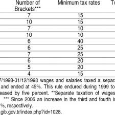 Personnel Income Tax Schedule Except Wage And Salaries