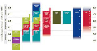 Niveluri Lingvistice De ReferinÈ›Äƒ Uniqube