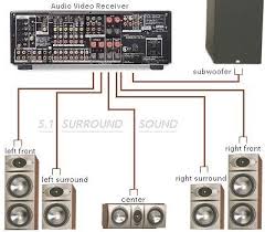 Home theater speaker wiring tips, diagram and guide for 5 wiring the right way: Home Theater Receiver Wiring Diagram Home Wiring Diagram