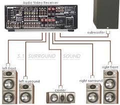 Please download these home theater subwoofer wiring diagram by using the download button, or right select selected image, then use save image wiring diagrams help technicians to determine how the controls are wired to the system. Home Speaker System Wiring