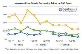 High Capacity Ssds Start To Match Low Capacity Per Gb Prices