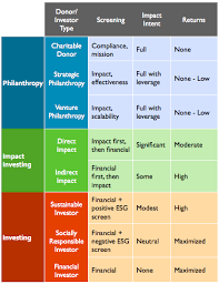 An Introduction To Impact Investing Investing Finance Investing Enterprise Development