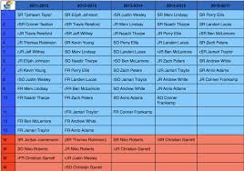 Kansas Scholarship Chart Rock Chalk Blog