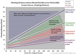 Display Size Resolution And Ideal Viewing Distance Rgb