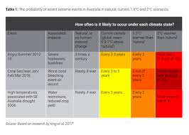 Coal Power Finished By 2050 If Temperature Increase Kept To 1 5 Degrees Ipcc Great Barrier Reef Election Trend News