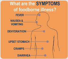 The concern over soil contamination stems primarily from health risks, from direct contact with the contaminated soil, vapour from the contaminants, or from secondary contamination of water supplies within and underlying the soil. Are You Sure It Wasn T Food Poisoning Usda
