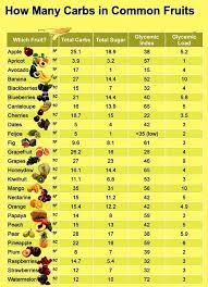 I know that digestible carbs end up as sugar in the blood stream. How Much Sugar Is There Is Common Fruits Sugar Free Fruits Carbs In Fruit Free Fruit
