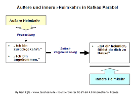 Wie schreibt man eine innere handlung eine äußere ~ die innere handlung ist ja das gefühlsmäßige und sowas während die äußere handlung mehr das wirkliche geschehnis ist dann hast du die möglichkeit die äußere handlung zu minimieren sodass z b zwei menschen nur sitzen und reden. Aussere Und Innere Heimkehr Skizze