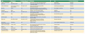 Near Term Specialty Pipeline Highlights