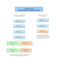 Mathematics Flow Chart