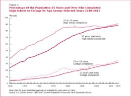 Student Success Is At An All Time High Community College Data