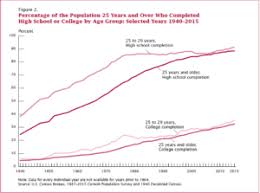 Student Success Is At An All Time High Community College Data