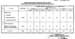 Jumlah Angka Kredit Bidan Yang Harus Dipenuhi Untuk Kenaikan Pangkat Mitra Kesmas