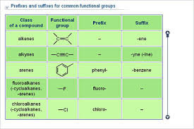 Chemistry Upper Secondary Ydp Chart Prefixes And