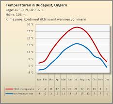 Wetter Klima Budapest Klimatabelle Temperaturen Und Beste Reisezeit