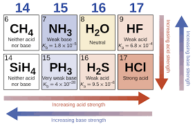 14 3 Relative Strengths Of Acids And Bases Chemistry