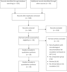 antibiotic de escalation for bloodstream infections and