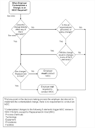 Management Of Organizational Change Occupational Safety