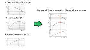 In questo caso è importante caratterizzare anche le pressioni e le velocità in modo da valutare l'energia la portata, invece, è il volume d'acqua (litri o metri cubi) che può essere mosso dalla pompa all'interno di una unità di. Calcolo Della Prevalenza Di Una Pompa Centrifuga Asv Stubbe Italia