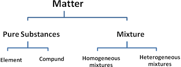 Is your child a science buff? Classification Of Matter On The Basis Of Chemical Composition