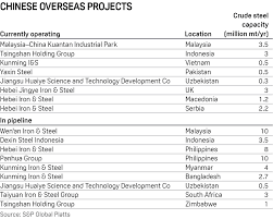 Steel round bar, round steel bar,c45 sae 4140 gcr15 steel with cheap price product descriptionhot rolled steel round bar carbon st show more. China Steel Companies Expanding Overseas S P Global Platts