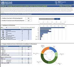 Covid 19 Vaccine Tracker And Landscape