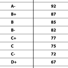 Letter Grade To Numeric Grade Conversion Chart Download Table