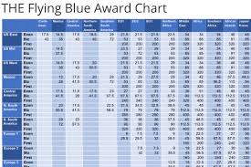 The Only Flying Blue Award Chart