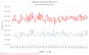 Adelaide Weather In May In Adelaide Australia 2021